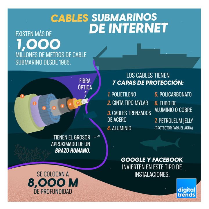 Infografía sobre cables submarinos