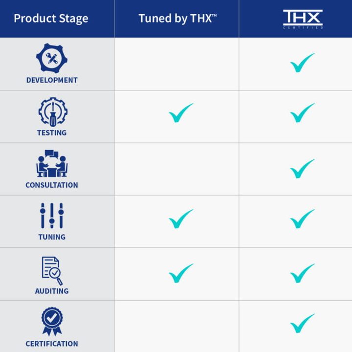Cuadro que muestra las diferencias entre Tuned by THX y THX Certified.