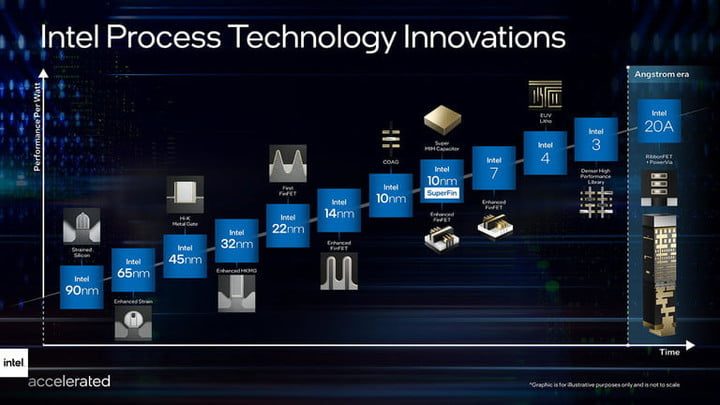 Gráfico de los procesos de Intel