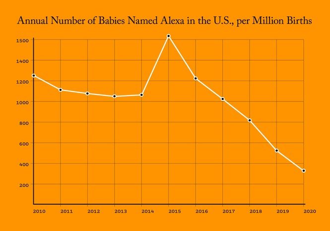 Ya nadie le pone “Alexa” a su hija por culpa de Amazon