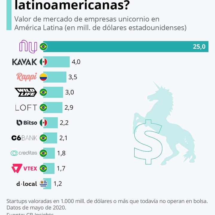 Gráfico con el valor de las mejores startup latinas