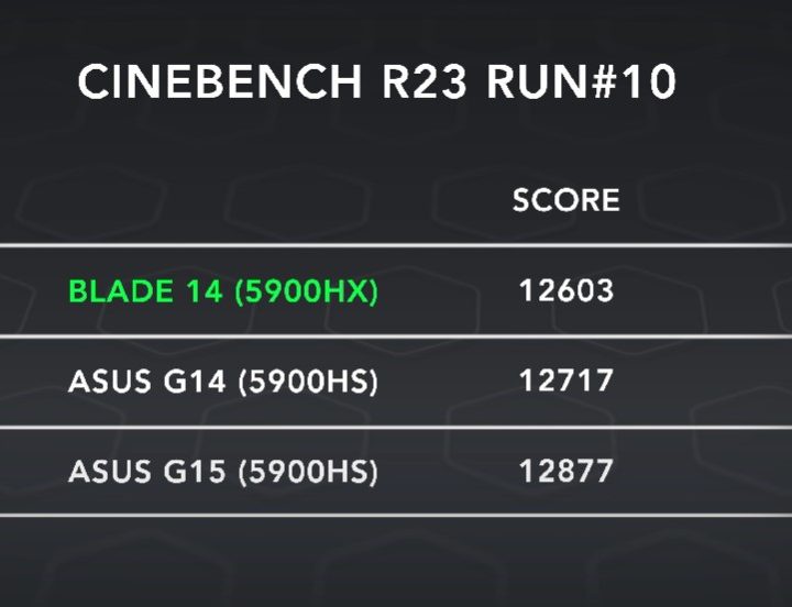 Prueba de rendimiento Razer Blade 14 vs Zephyrus G15