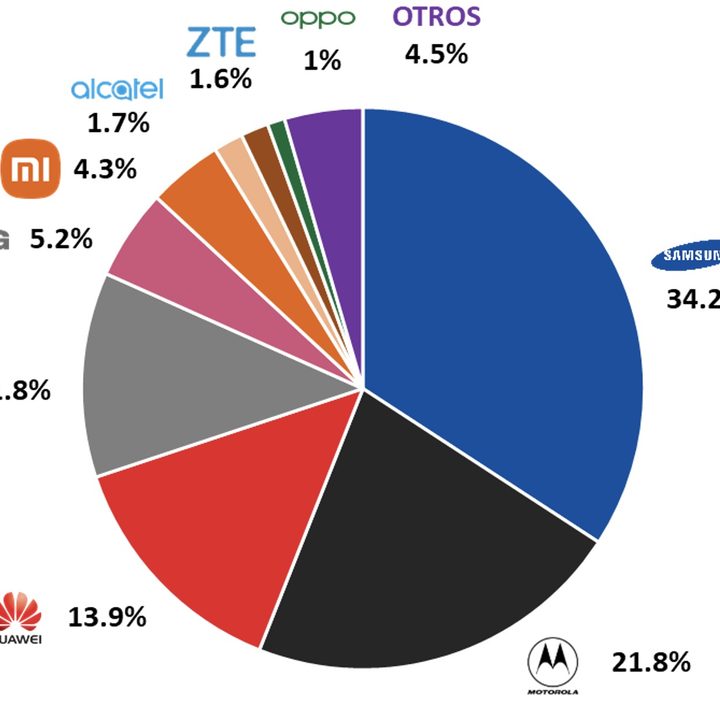 Distribución del mercado mexicano de celulares al segundo trimestre de 2021