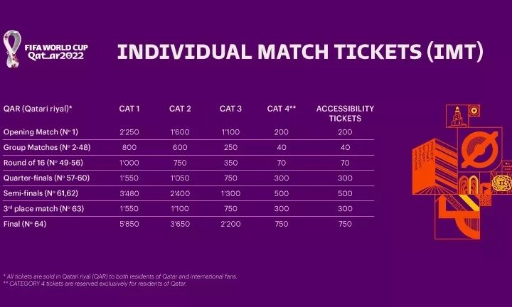 Tabla de precios de partidos individuales para el Mundial de Qatar 2022