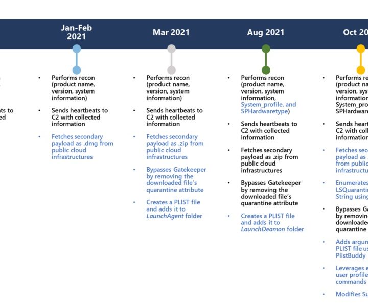 Un equipo de especialistas en ciberseguridad de Microsoft alertó que un malware troyano conocido como “UpdateAgent”, que afecta a computadoras MacOS.