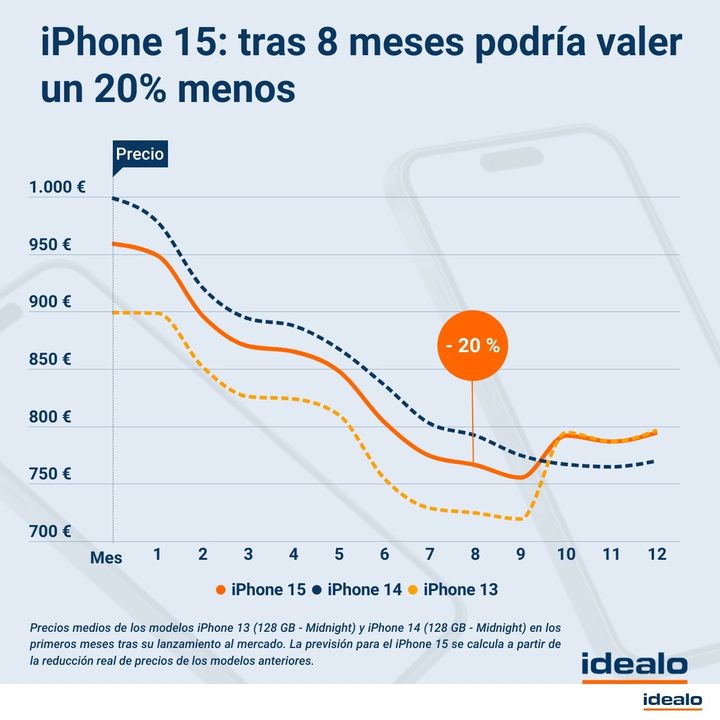 Evolución de precios iPhone 15