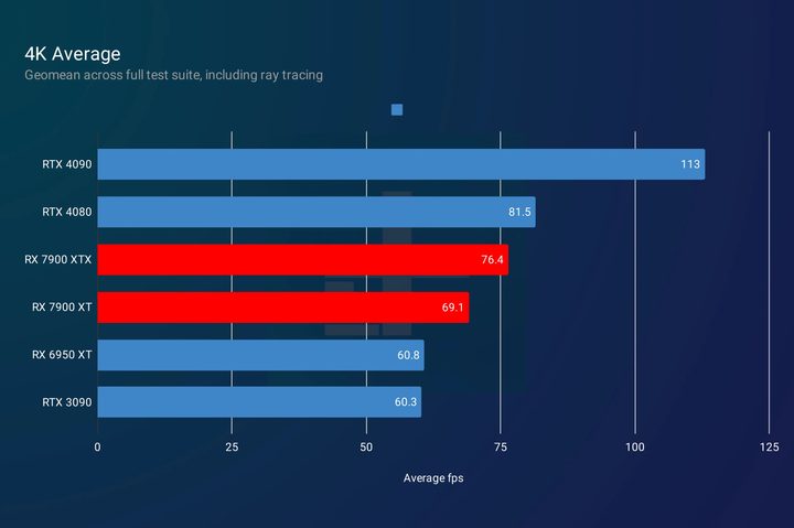 4K Average cards RTX