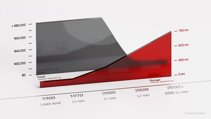 Porsche baterías SSB