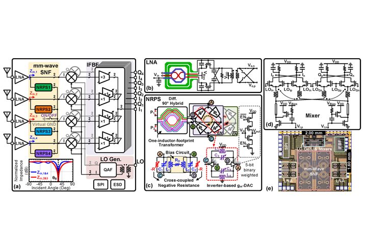 Diagrama de bloques del receptor MIMO de ondas milimétricas.