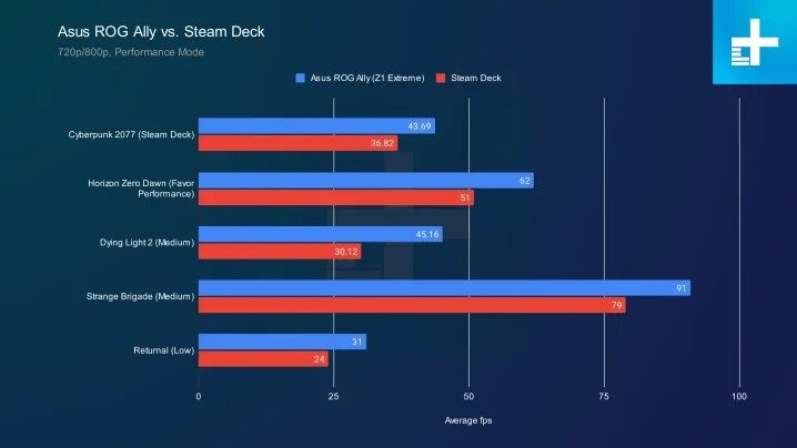 Comparativa de rendimiento del Steam Deck vs ASUS ROG Ally.