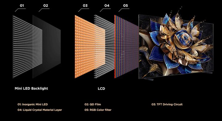 Una imagen de la tecnología QD-Mini LED de TCL.