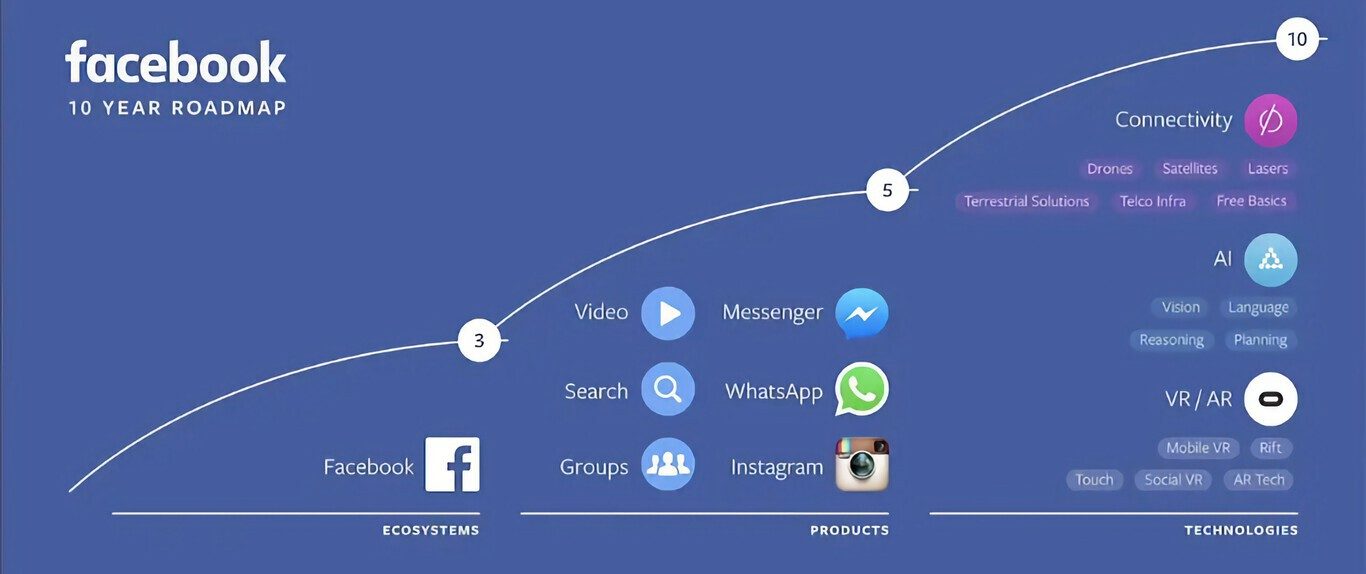 Facebook roadmap 2016 Mark Zuckerberg