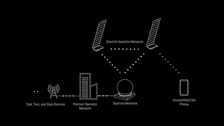 Cómo funciona Starlink para celulares.