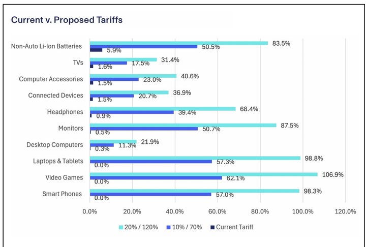 Incremento de precios previsto por la CTA si Trump aprueba aranceles.