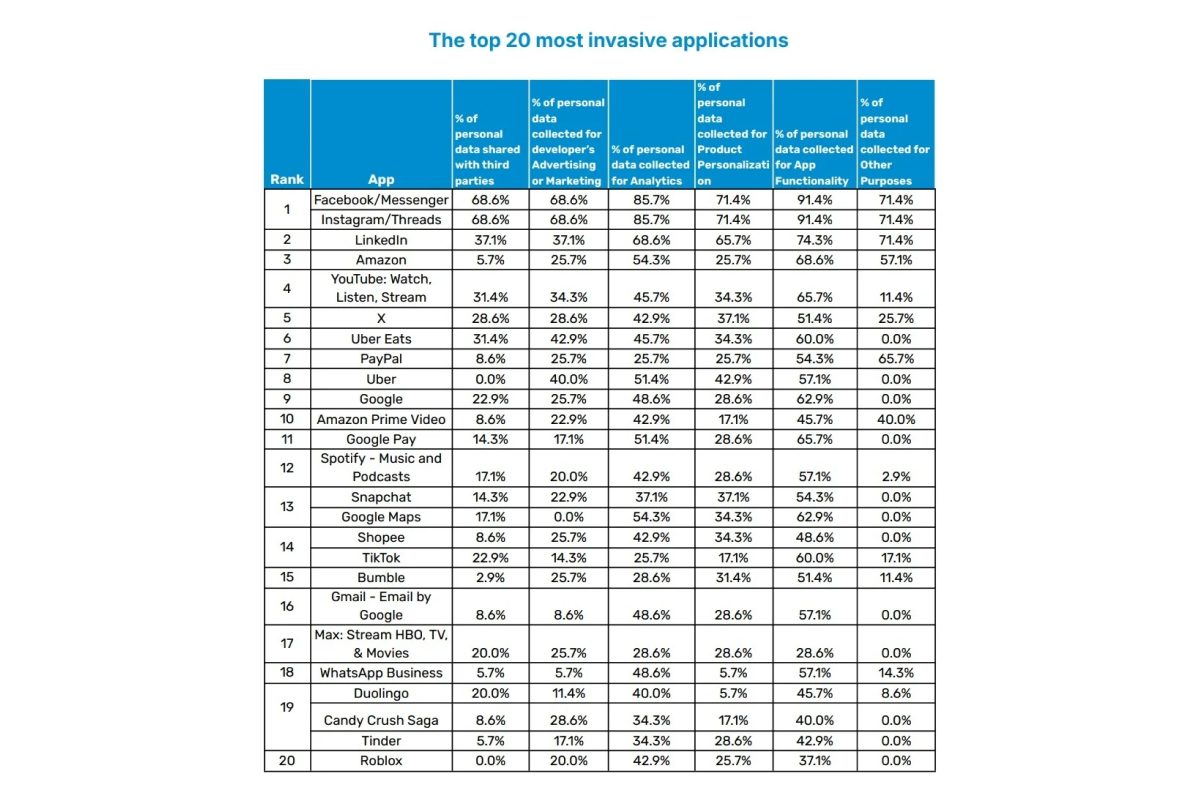 Top 20 aplicaciones más invasivas