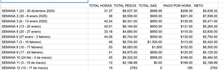 ¿Uber es rentable en 2025?
