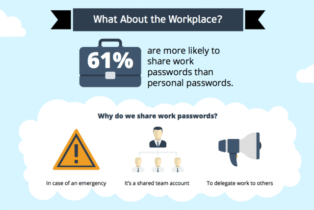 estadounidenses saben que no deben compartir contrasenas more lastpass password sharing 640x427 c