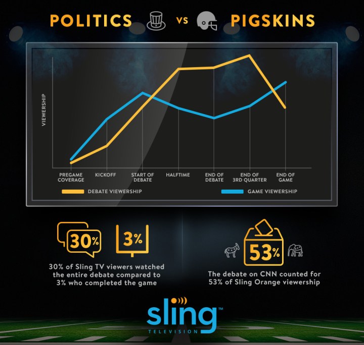 los usuarios de sling tv prefieren el debate presidencial a la nfl pigskins politics combined