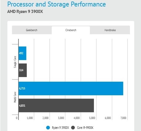 Estadísticas de AMD vs Intel