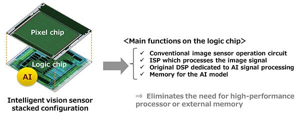 sony sensores imagen inteligencia artificial image002  1