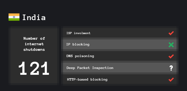 cierre internet costos coronavirus india 1