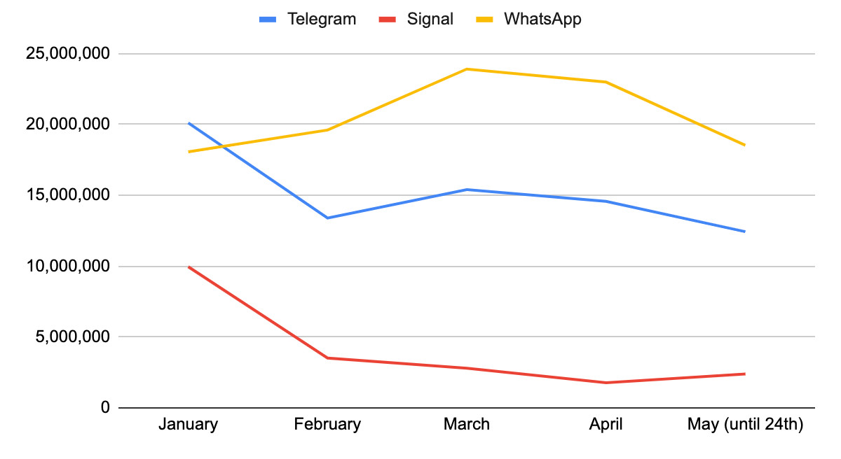 telegram signal suben bajan cambios whatsapp 1  privacy ios downloads for mdash 42matters