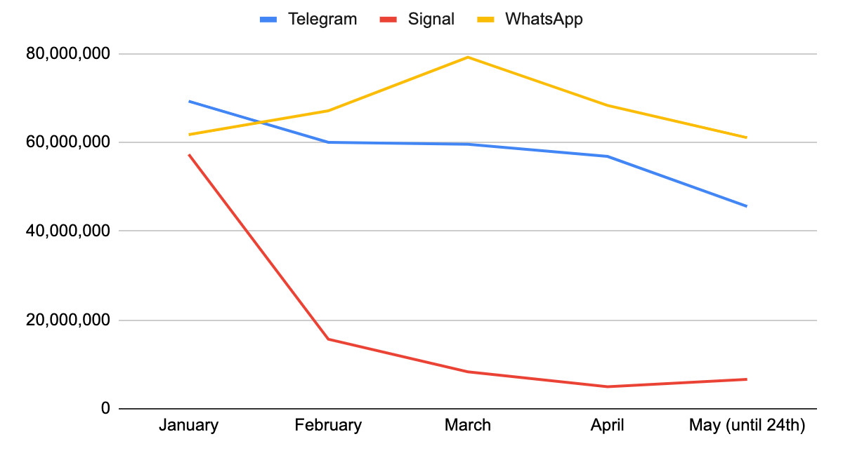 telegram signal suben bajan cambios whatsapp 3  privacy combined downloads for mdash 42matters