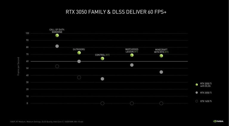 Rendimiento de Nvidia RTX 3050