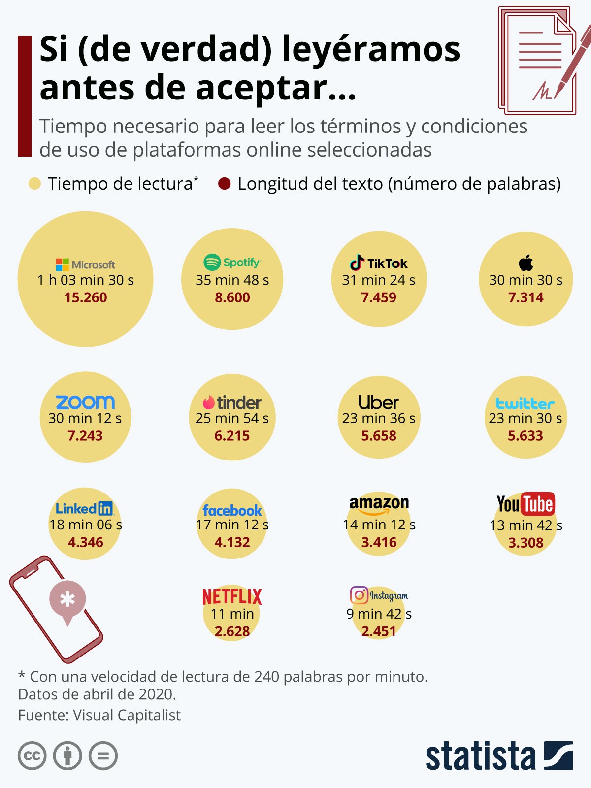Esto tardas en leer los términos y condiciones de las principales apps