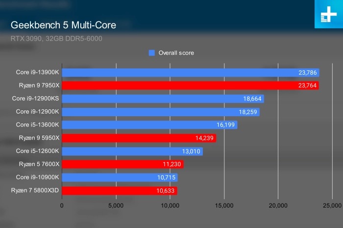 Ultimos microprocesadores best sale intel y amd