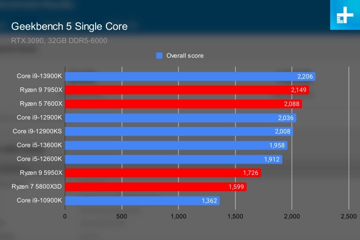 AMD vs. Intel cu l te conviene m s Digital Trends Espa ol