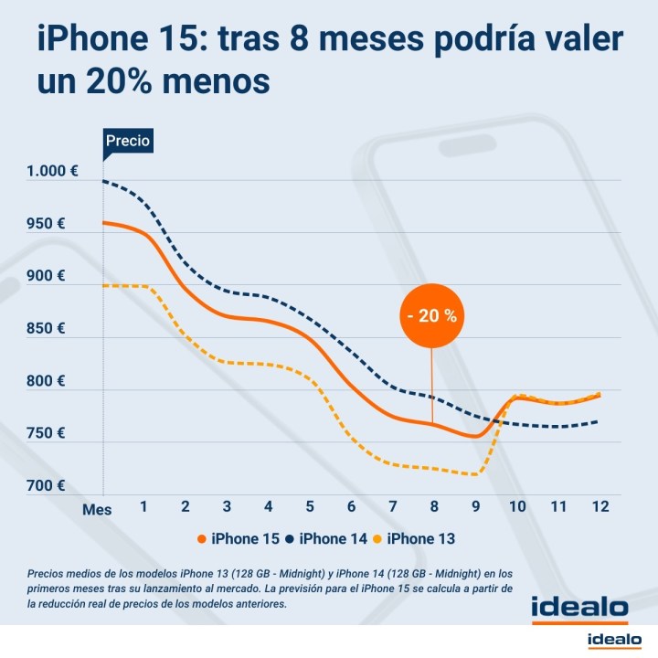 Evolution of prices for iPhone 15