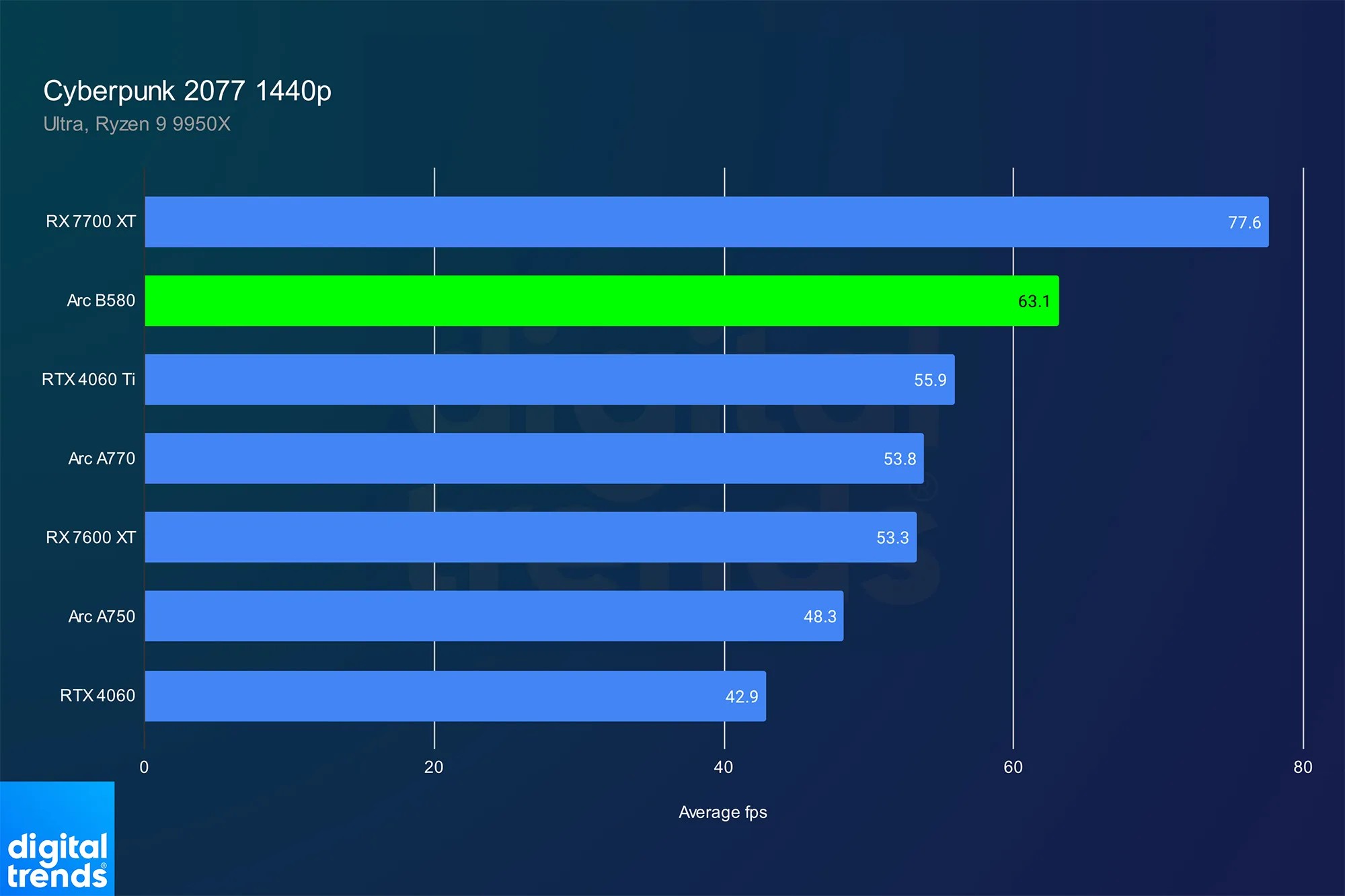 Todo Sobre La Intel Arc B580: Precio, Benchmark Y Disponibilidad En ...